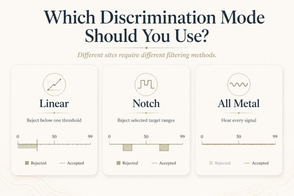 Comparison of linear, notch, and all-metal discrimination modes on a metal detector for different detecting condition
